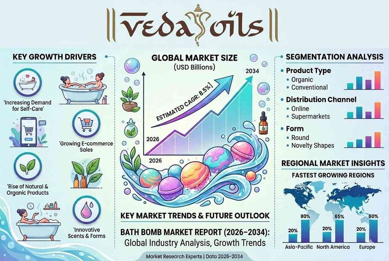 Bath Bomb Market Report (2026–2034): Global Industry Analysis, Growth Trends