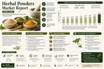 Herbal Powder Market Report: Size, CAGR, Forecast 2026-2034