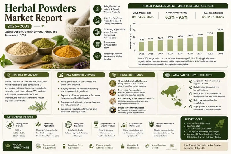 Herbal Powder Market Report: Size, CAGR, Forecast 2026-2034