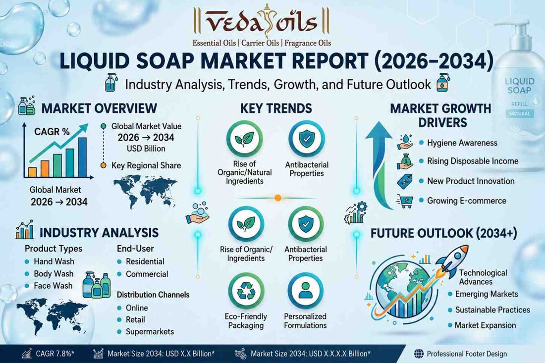 Liquid Soap Market Report (2026–2034) Industry Analysis, Trends, Growth, and Future Outlook