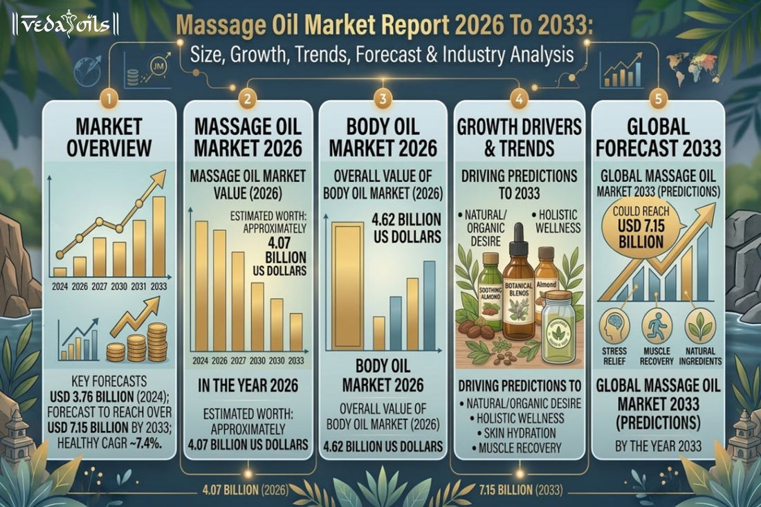 Massage Oil Market Report 2026 To 2033: Size, Growth, Trends, Forecast & Industry Analysis