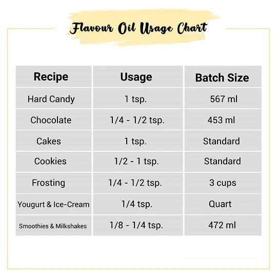Candy & Sweet Flavors Oils usage chart