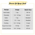 Candy & Sweet Flavors Oils usage chart