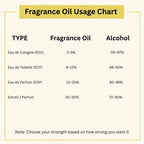 Designer Fragrance Oil Usage chart