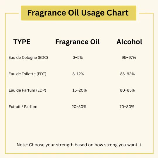 Designer Fragrance Oil Usage chart