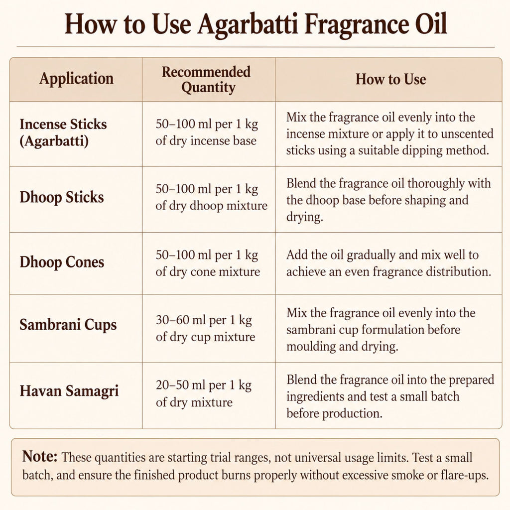How to Use Oudh Agarbatti Fragrance Oil