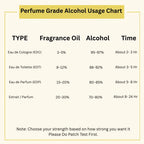 Perfume Grade Alcohol Usage Chart