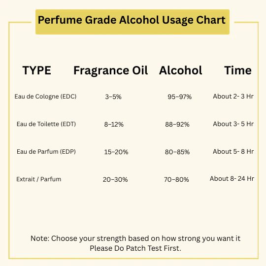 Perfume Grade Alcohol Usage Chart