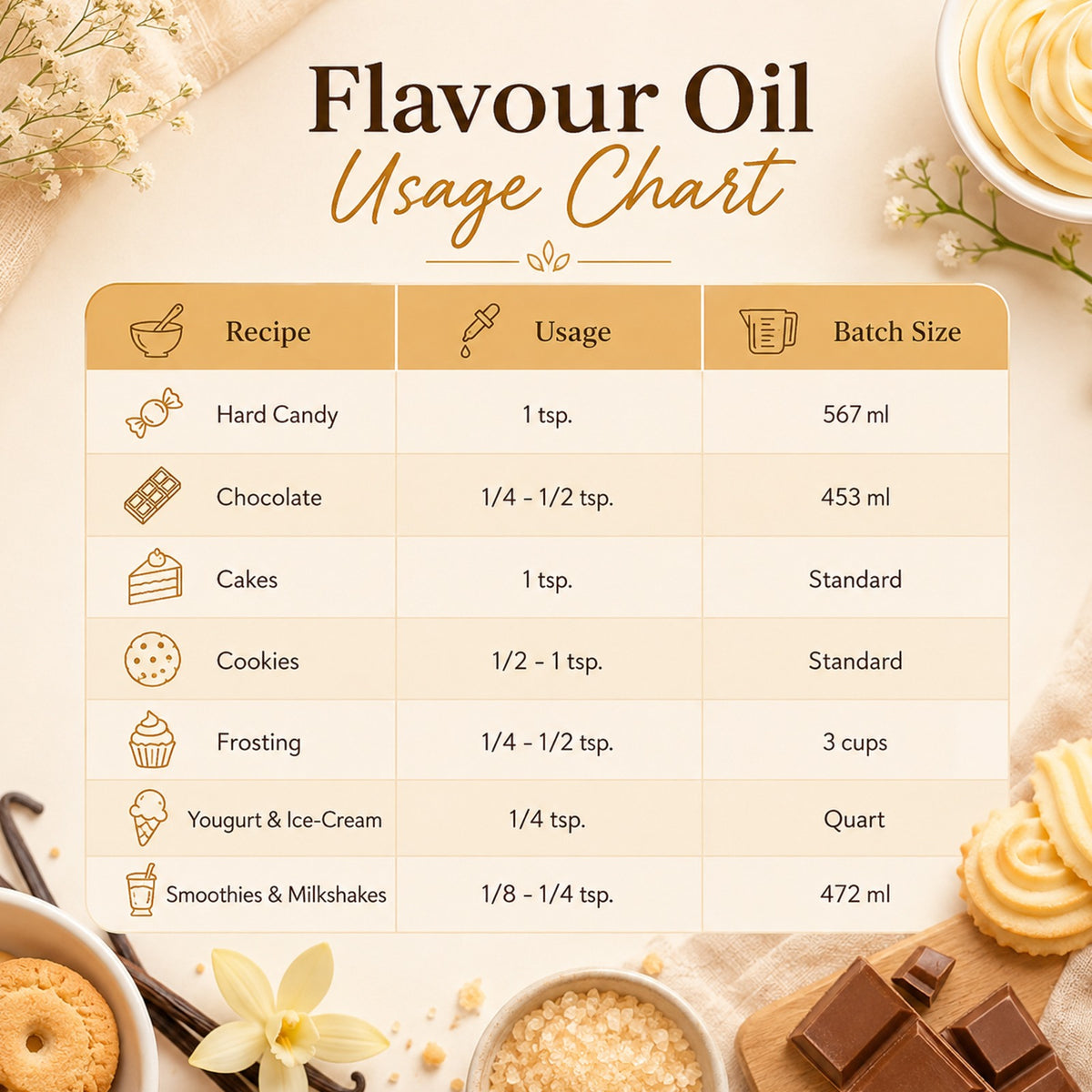 Rich Butter Cookies Flavour Oil chart