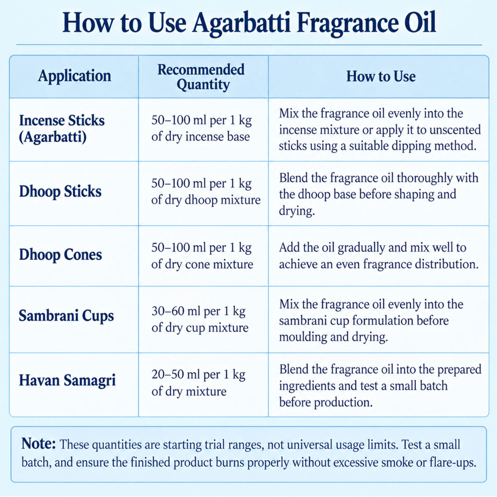 Water Lily Agarbatti Fragrance Oil Usage chart
