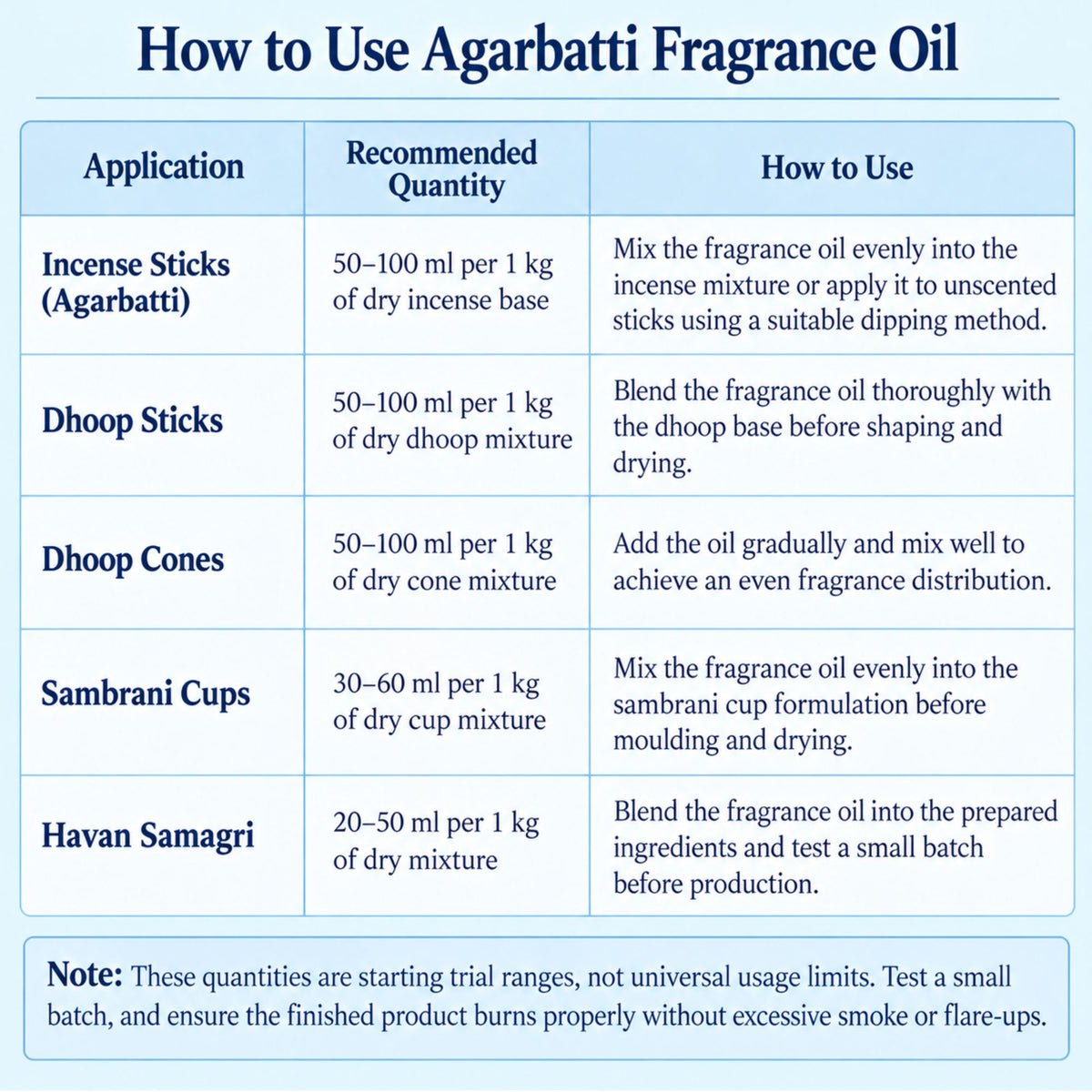 Water Lily Agarbatti Fragrance Oil Usage chart