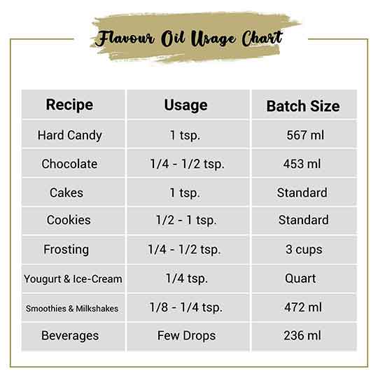 Bay leaf flavor Oil Usage Chart