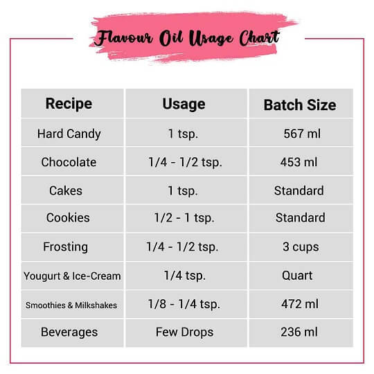 Rose Flavor Oil Usage Chart